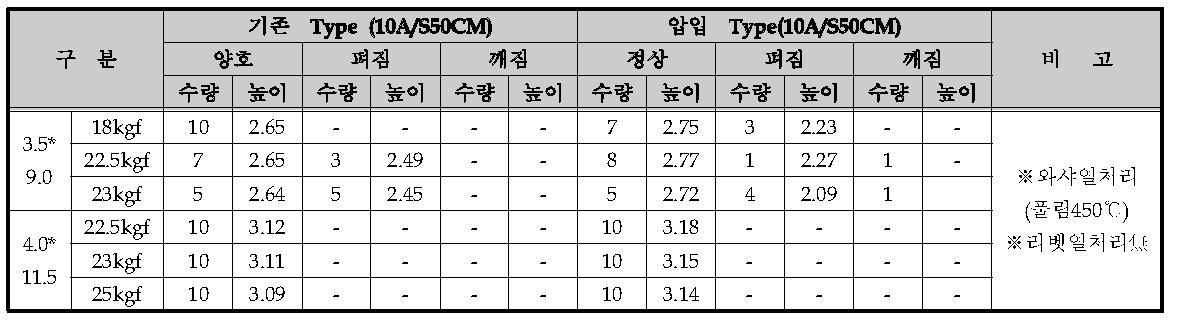 V자형 와셔 스크루 Sample #2 결과분석