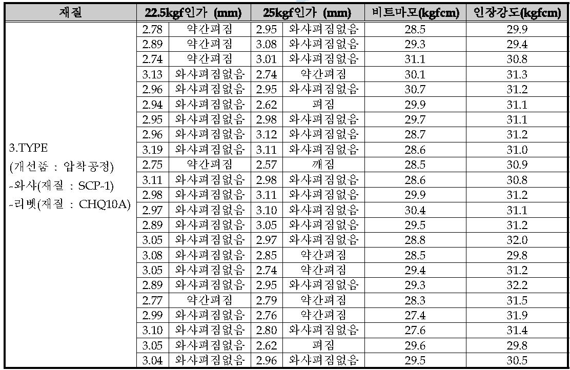 와샤 SCP-1 / 리벳 CHQ 10A 와셔높이 및 토오크 Test