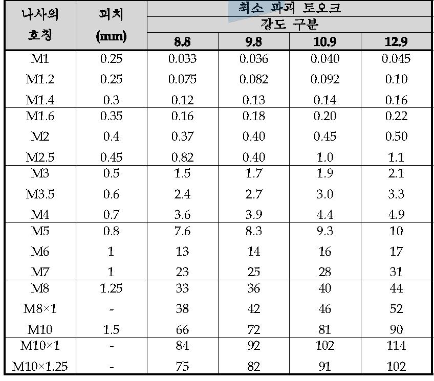 최소 파괴 토오크