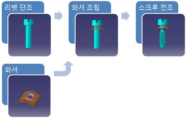 현행 V자형 와셔 스크루 생산기술