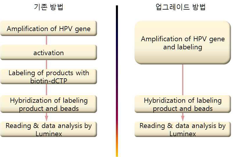 방법 비교