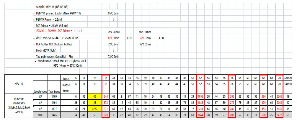 PGMY11:PGMY9:PCP=2.5uM:2.5uM:2.5uM(10:10:10), annealing Tm62, 52도