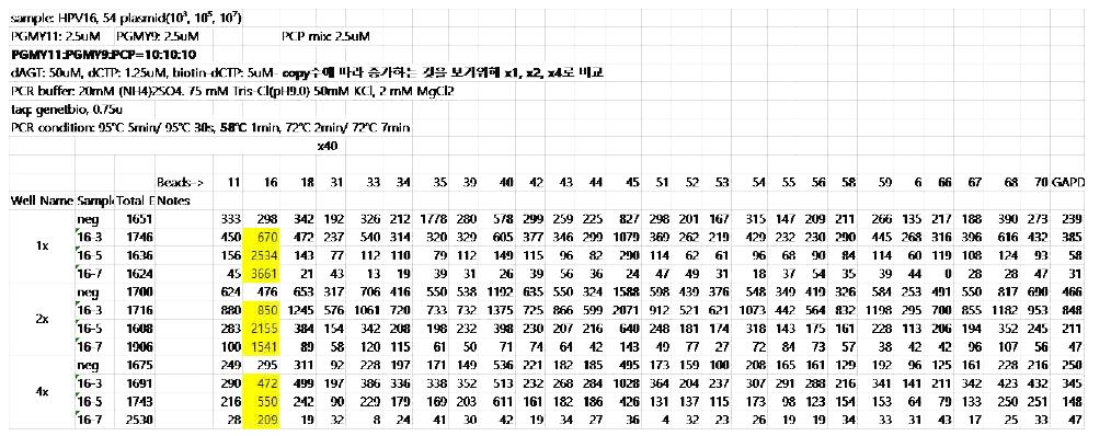 NTP mix를 1x, 2x, 4x로 늘려 비교