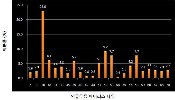 인유두종 바이러스 타입별 빈도