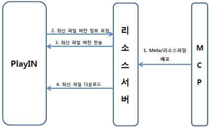 layIN Controller 와 Template downloader 연동