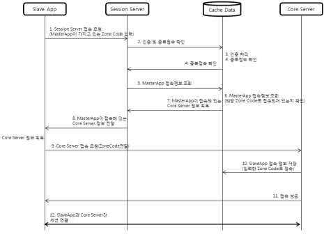 SlaveApp과 세션서버와의 연결 시퀀스