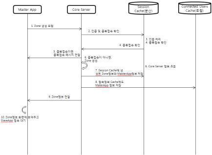 MasterApp과 코어서버와의 연결 시퀀스(Zone 생성요청)