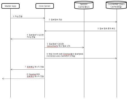 MasterApp과 코어서버와의 연결 시퀀스(세션유지)