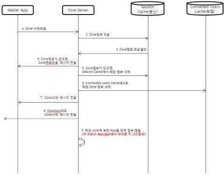 MasterApp과 코어서버와의 연결 시퀀스(Zone 삭제요청)