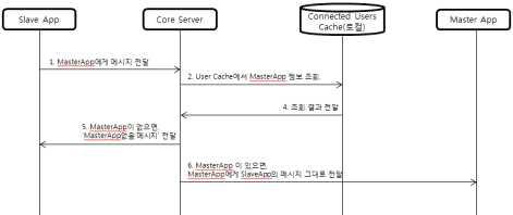 App과 코어서버와의 연결 시퀀스(메시지 전달. Slave -> Master)