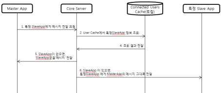 App과 코어서버와의 연결 시퀀스(메시지 전달. Master -> 특정Slave)