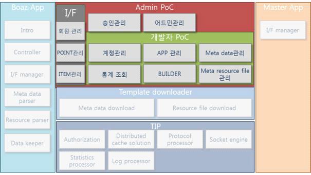 Functional structure on Admin PoC