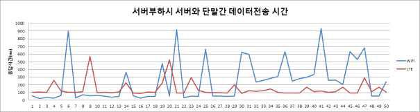 서버부하시 서버와 단말간 데이터전송 시간