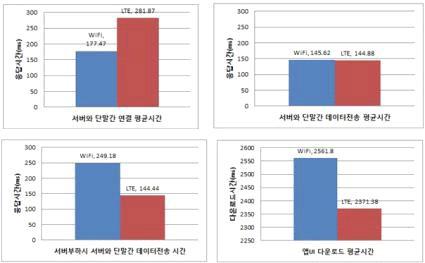 지표별 평균 시간