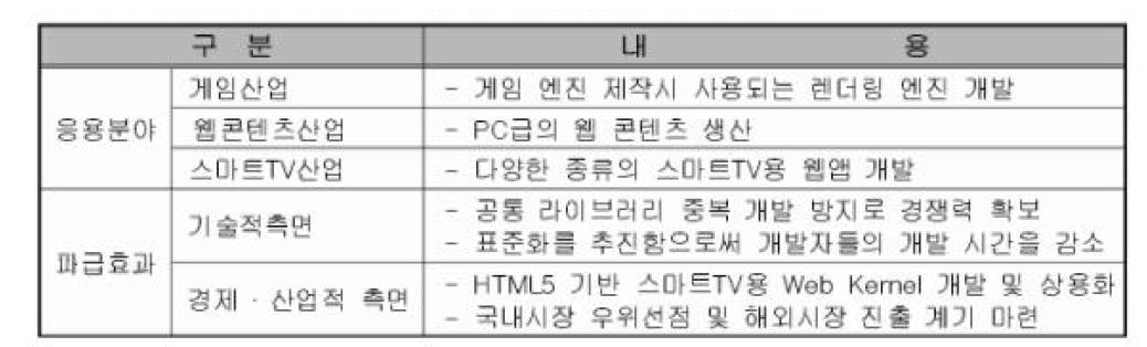 HTML5 기반의 응용 웹앱의 응용분야 및 파급효과