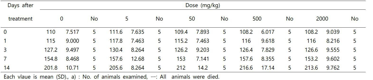 Body weights of males (group summary)