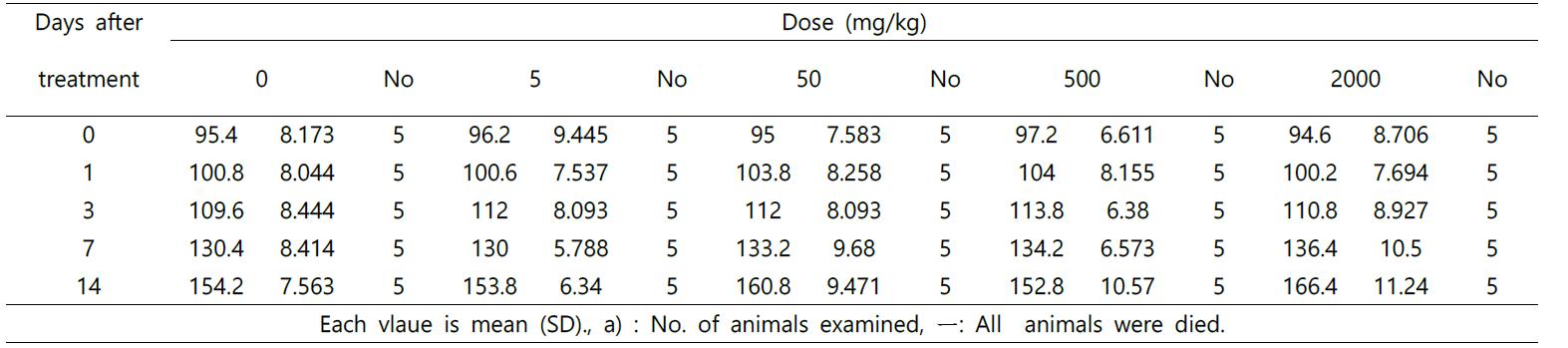 Body weights of females (group summary)