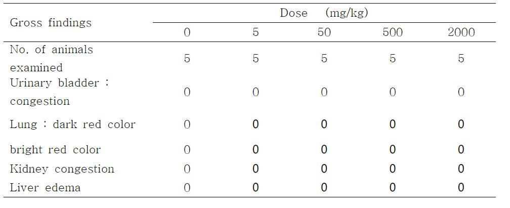 Gross findings of males (group summary)