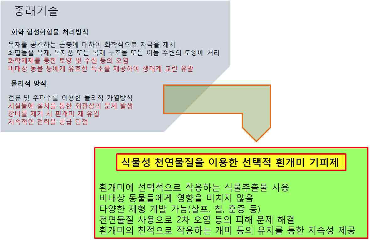 흰개미기피제의 처리방식 및 개발의 필요성