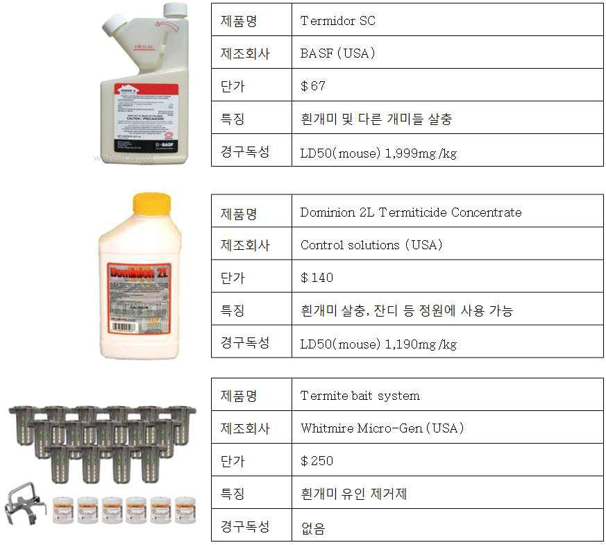 경쟁제품의 가격 및 특성분류