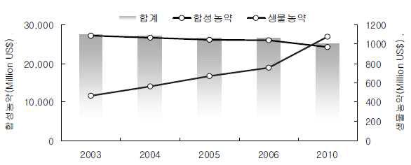 생물농약 세계시장 추이