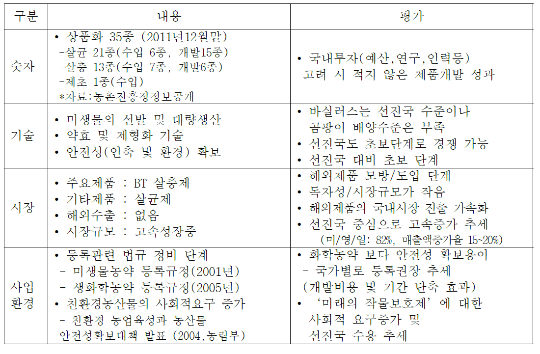 국내 관련 생물 농약의 내용 및 평가