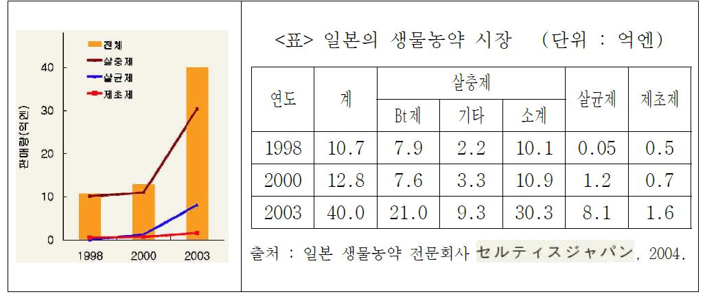 일본 생물농약의 시장 현황