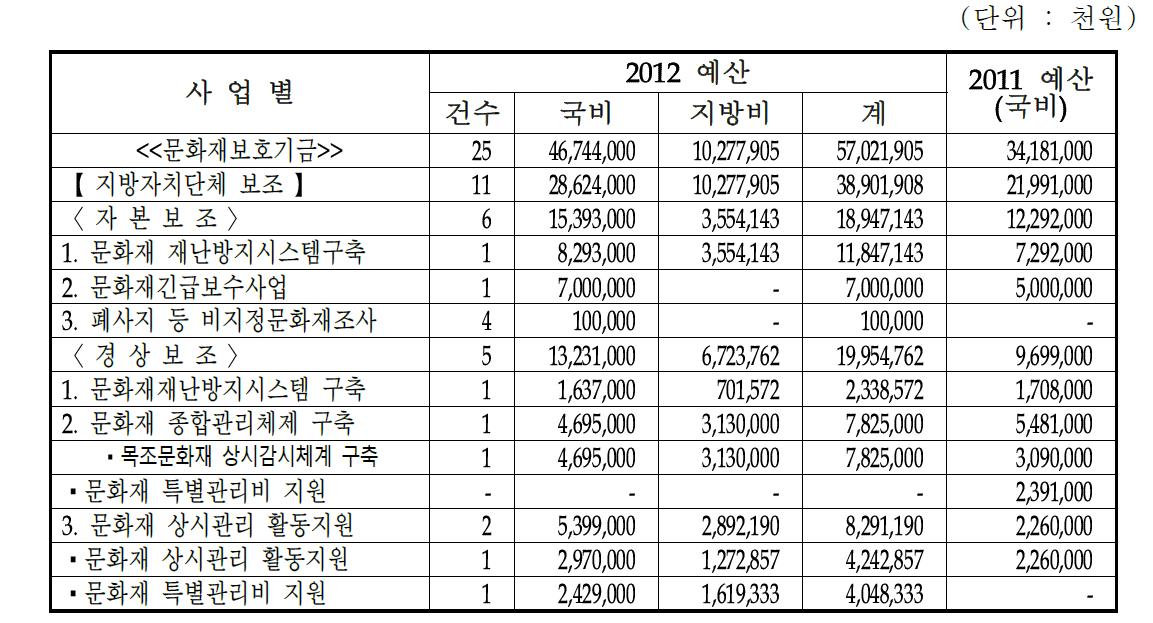 문화재청 사업별 국고보조사업 기금현황