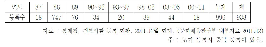 전통사찰 연도별 등록현황