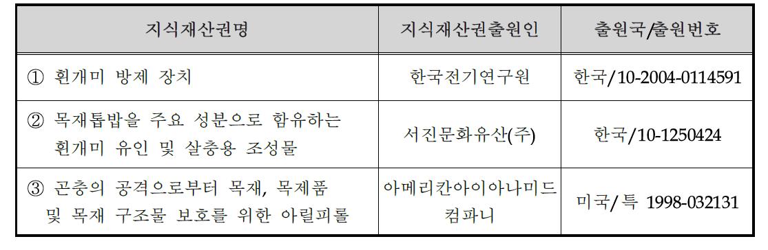 국내외 관련지식재산권 현황