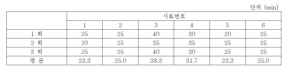 혼합비 결정을 통한 실험에서 흰개미 방출 시간 측정