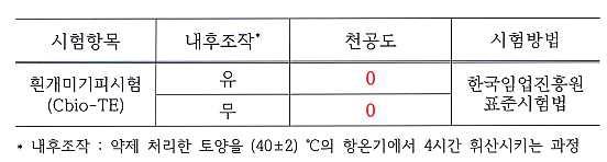 흰개미 토양 천공 평가 결과