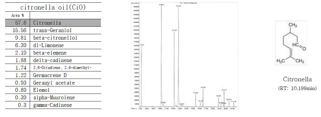 citronella oil을 GC로 분석한 결과
