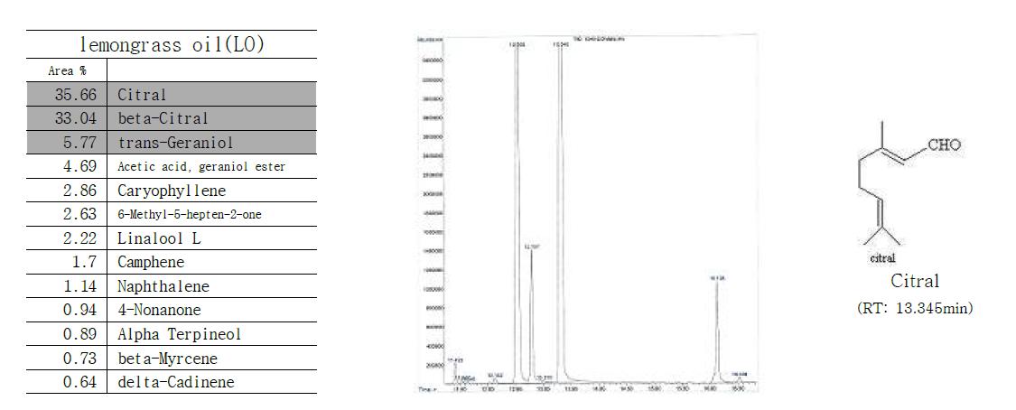 lemongrass oil 분석