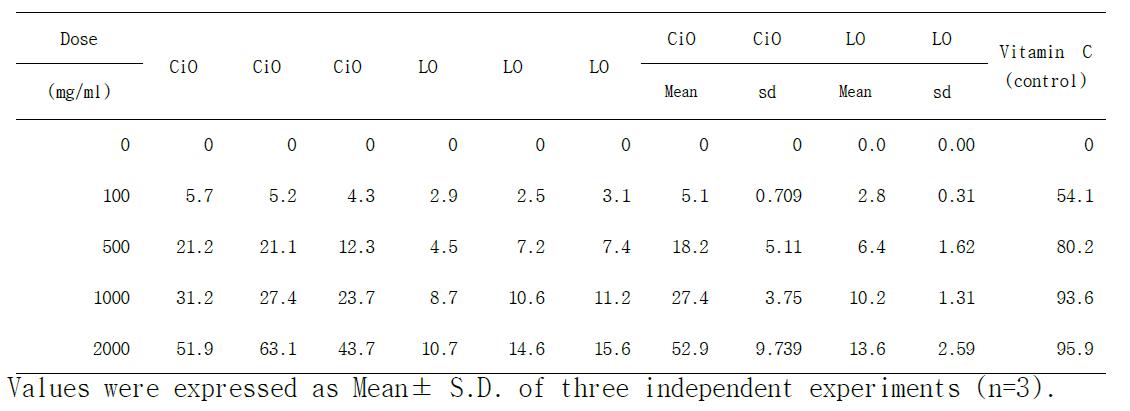 DPPH radical scavenging activity of 5 fractions from the of Ailanthus altissima