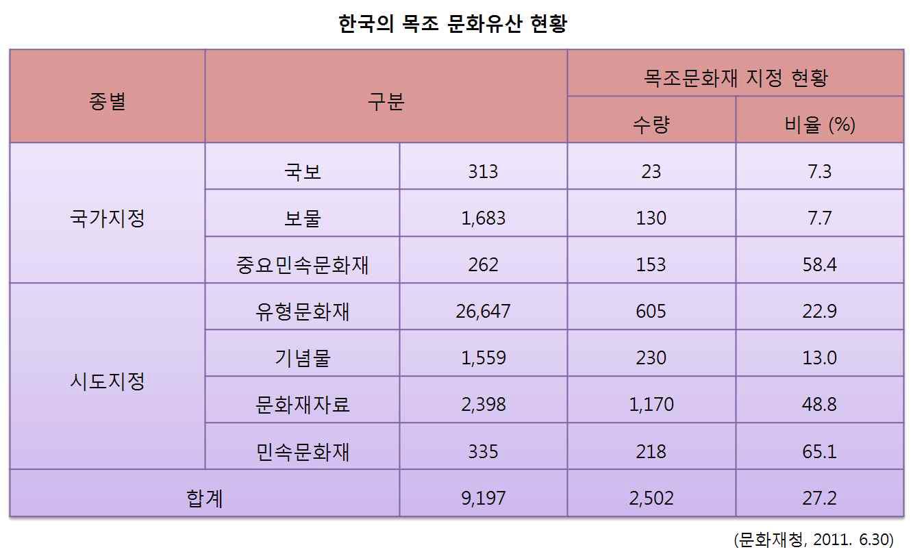 2011년 문화재청에서 발표한 우리나라의 목조 문화유산 현황