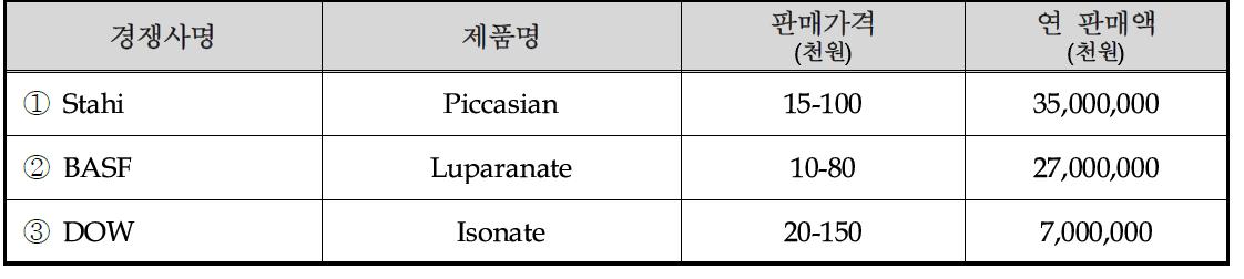 국외 주요시장 경쟁사