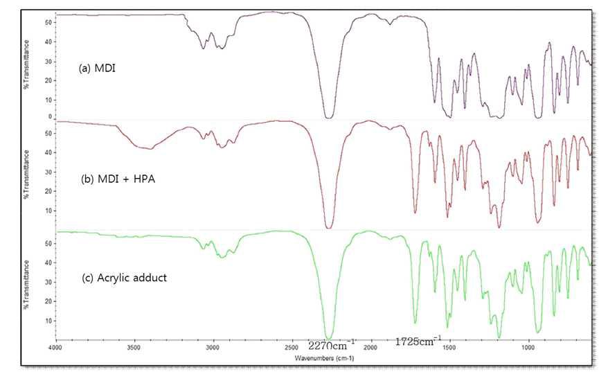 Acrylic adduct prepared with different isocyanate.