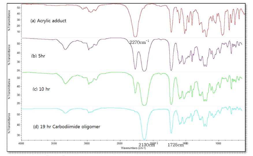 FT-IR peak of acrylic adduct-carbodiimide oligomer prepared from reaction times.