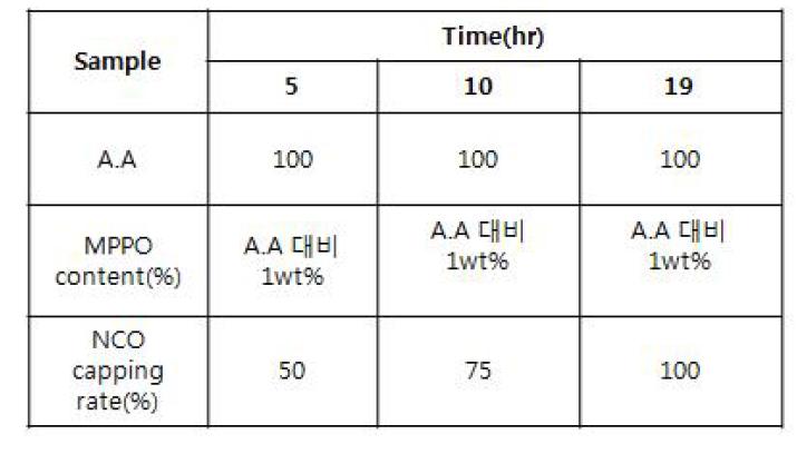 synthesis of acrylic adduct-carbodiimide oligomer prepared from reaction times