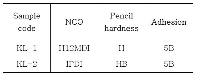 Hardness Properties of coating films prepared from different NCO.