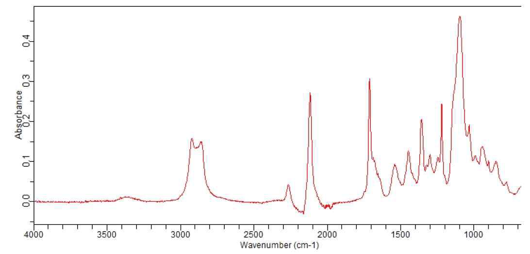 NCO capping ratio prepared from acrylic adduct-carbodiimide different reaction times (5hr).