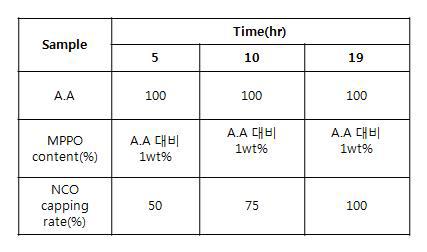 NCO capping ratio of acrylic adduct-carbodiimide oligomer prepared from reaction times.