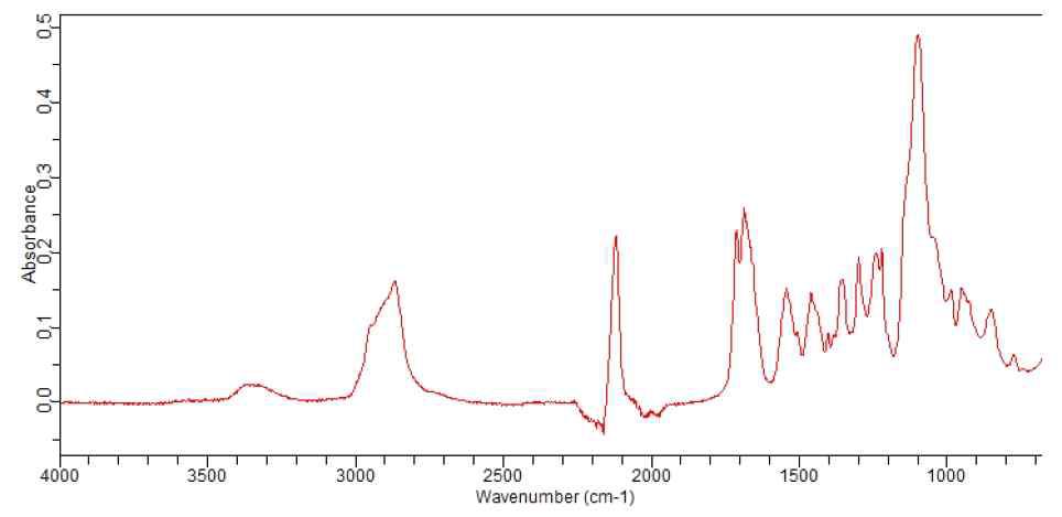 NCO capping ratio prepared from acrylic adduct-carbodiimide different reaction times (10hr).