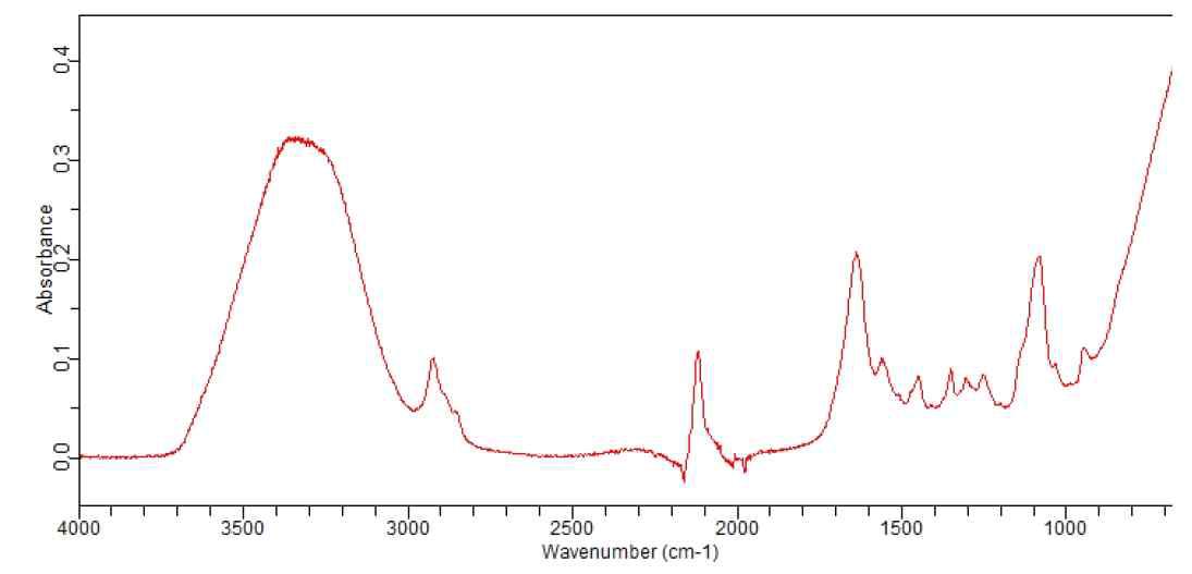 NCO capping ratio prepared from acrylic adduct-carbodiimide different reaction times (19hr).