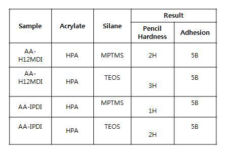 result of pencil hardness prepared from silane addition reaction