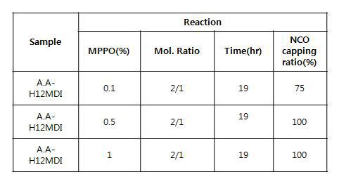 Recipe of acrylic adduct-carbodiimide oligomer prepared from MPPO amount.