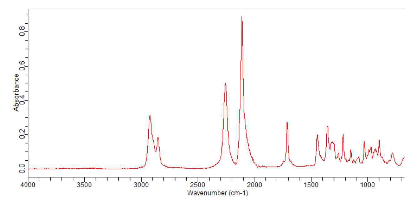 NCO capping ratio prepared from acrylic adduct-carbodiimide different MPPO content (0.1%)