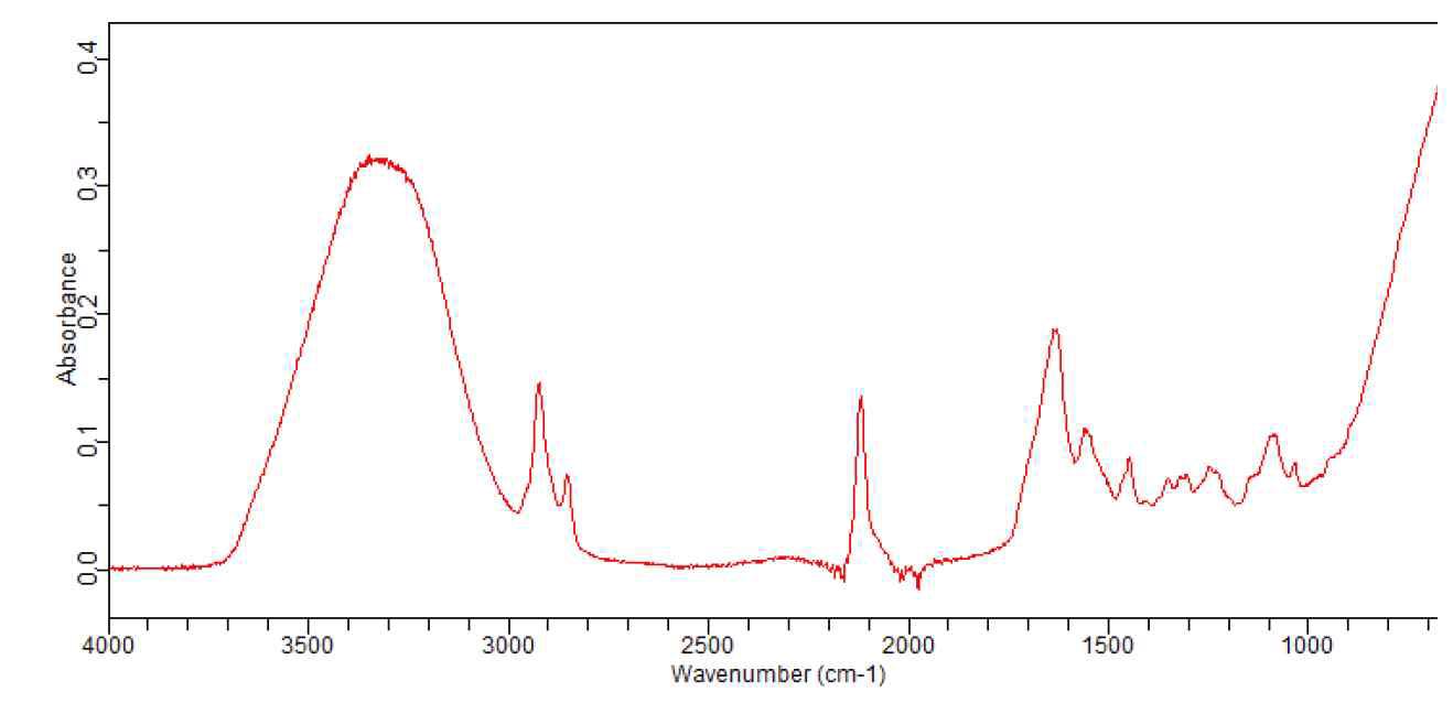 NCO capping ratio prepared from acrylic adduct-carbodiimide different MPPO content (0.5%)