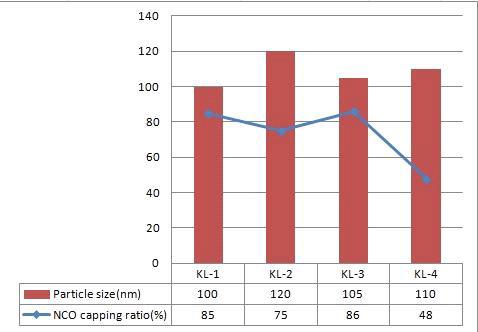 Particle size prepared with different R(NCO/OH) value & NCO capping ratio.